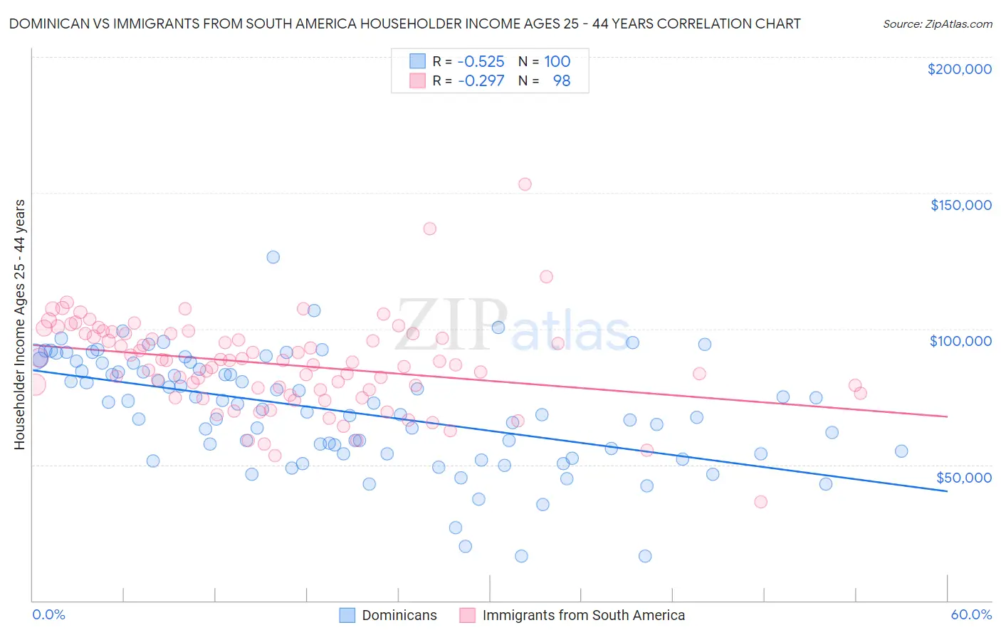 Dominican vs Immigrants from South America Householder Income Ages 25 - 44 years