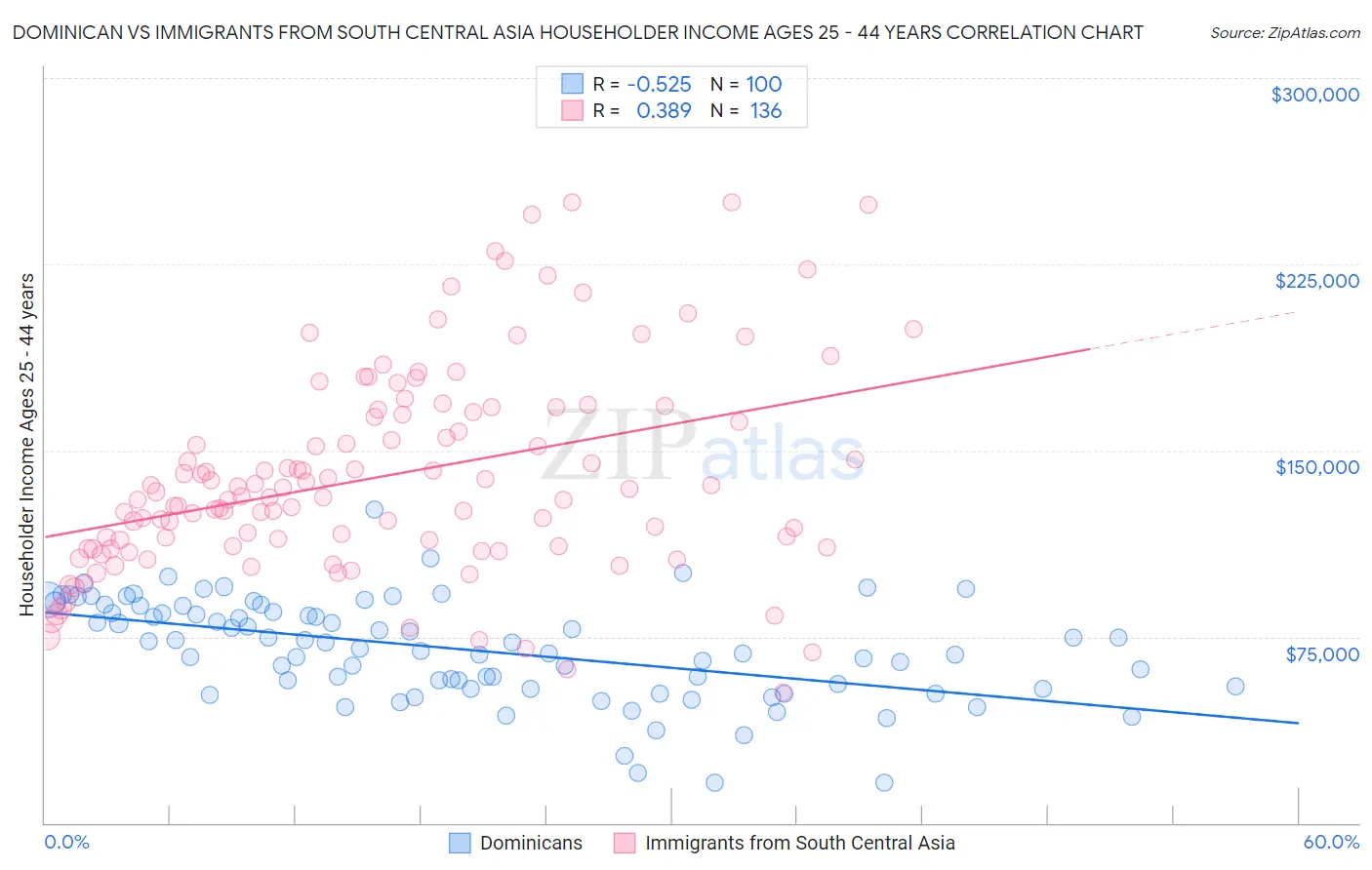 Dominican vs Immigrants from South Central Asia Householder Income Ages 25 - 44 years