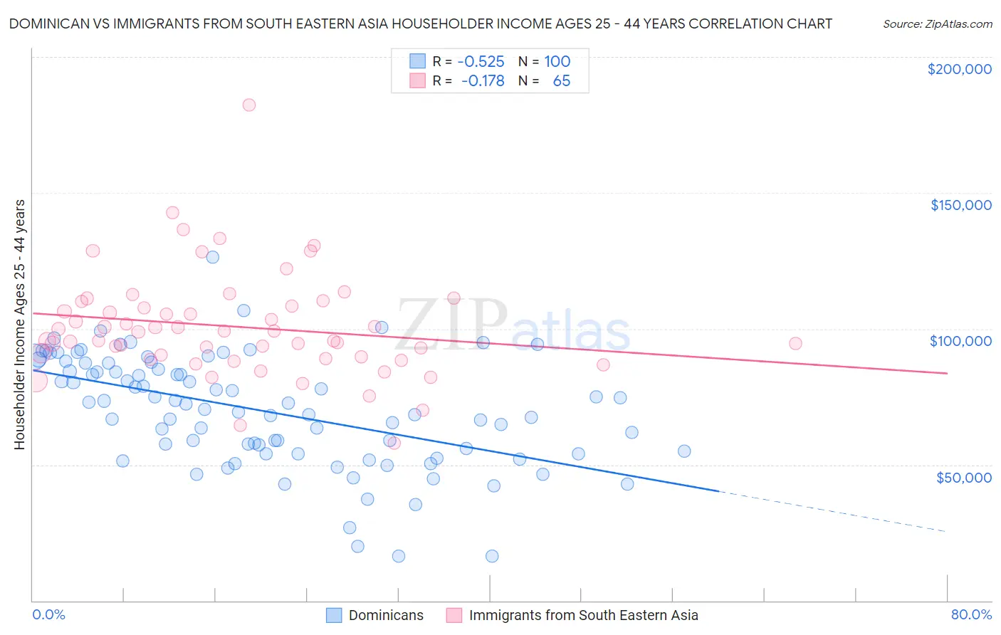 Dominican vs Immigrants from South Eastern Asia Householder Income Ages 25 - 44 years