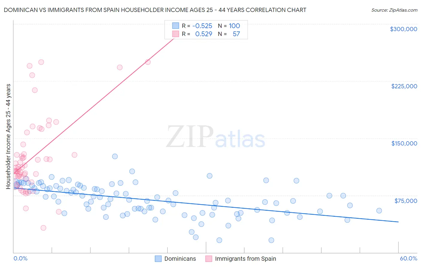 Dominican vs Immigrants from Spain Householder Income Ages 25 - 44 years