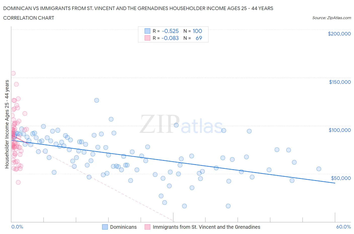 Dominican vs Immigrants from St. Vincent and the Grenadines Householder Income Ages 25 - 44 years