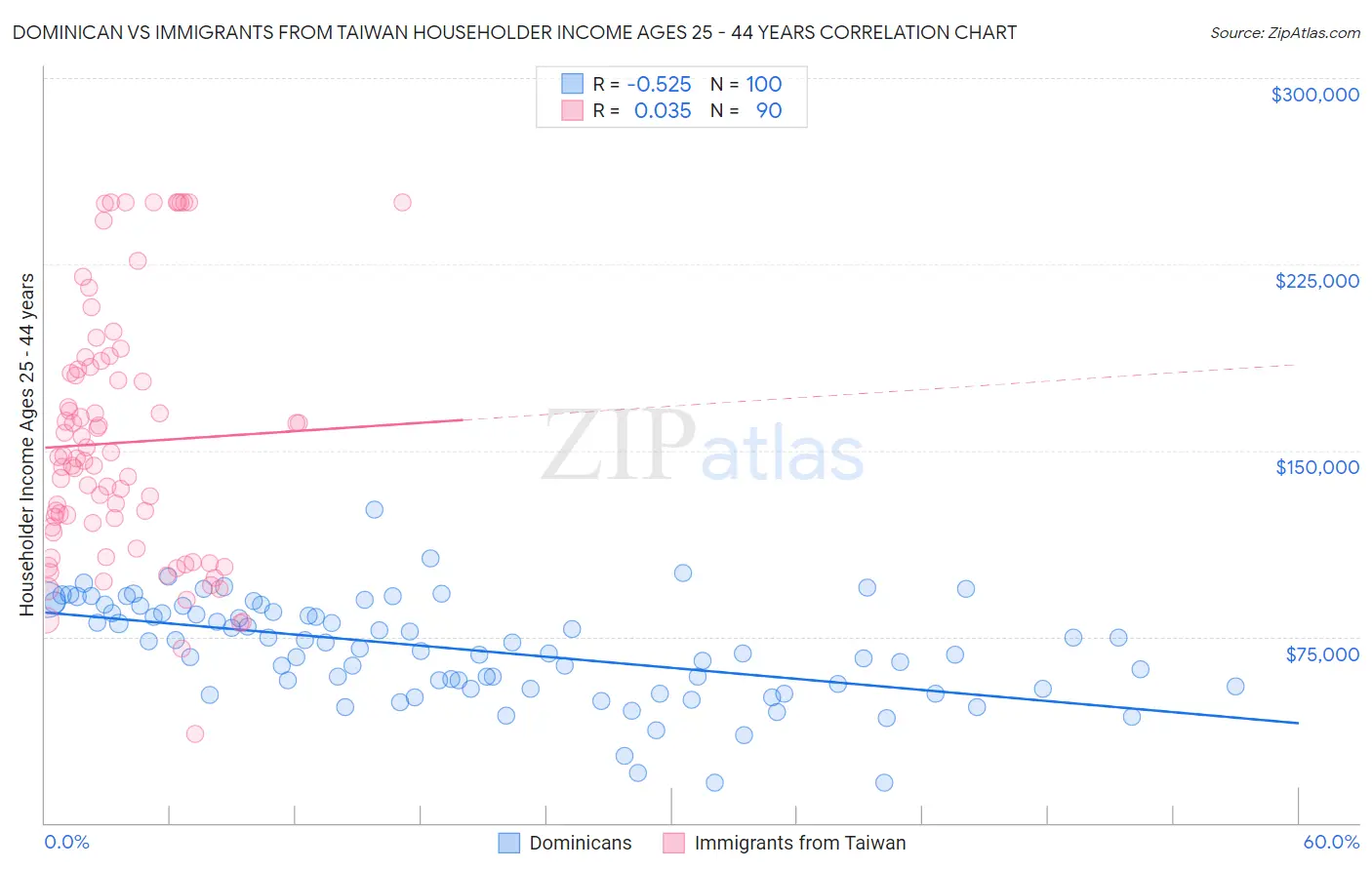 Dominican vs Immigrants from Taiwan Householder Income Ages 25 - 44 years