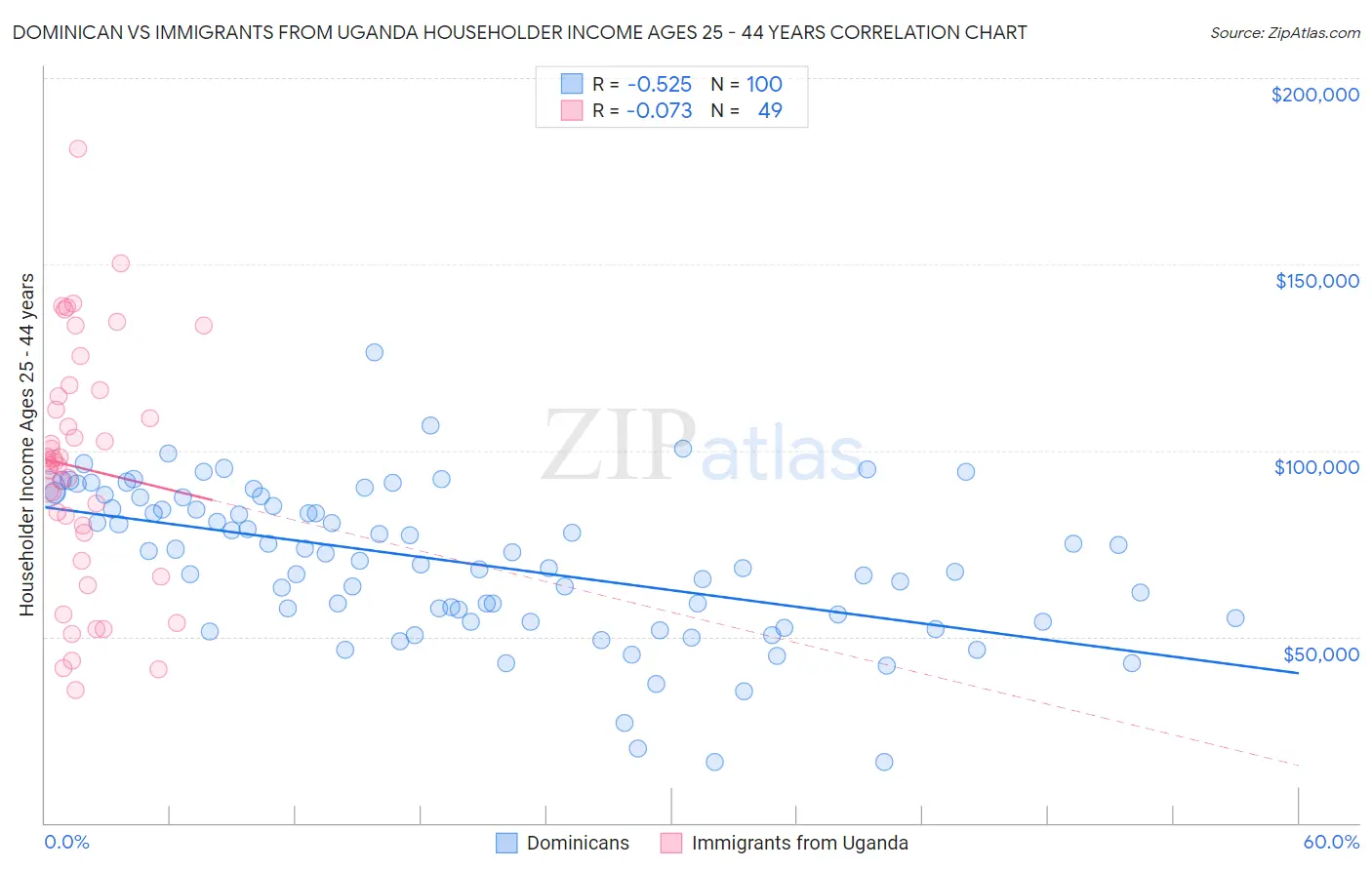 Dominican vs Immigrants from Uganda Householder Income Ages 25 - 44 years