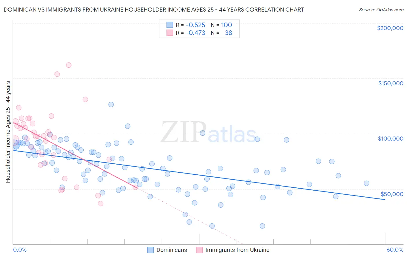 Dominican vs Immigrants from Ukraine Householder Income Ages 25 - 44 years