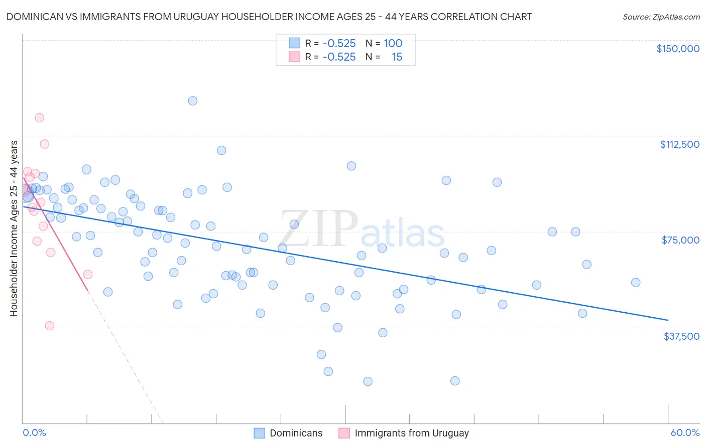 Dominican vs Immigrants from Uruguay Householder Income Ages 25 - 44 years