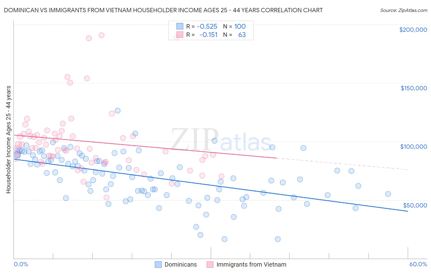 Dominican vs Immigrants from Vietnam Householder Income Ages 25 - 44 years
