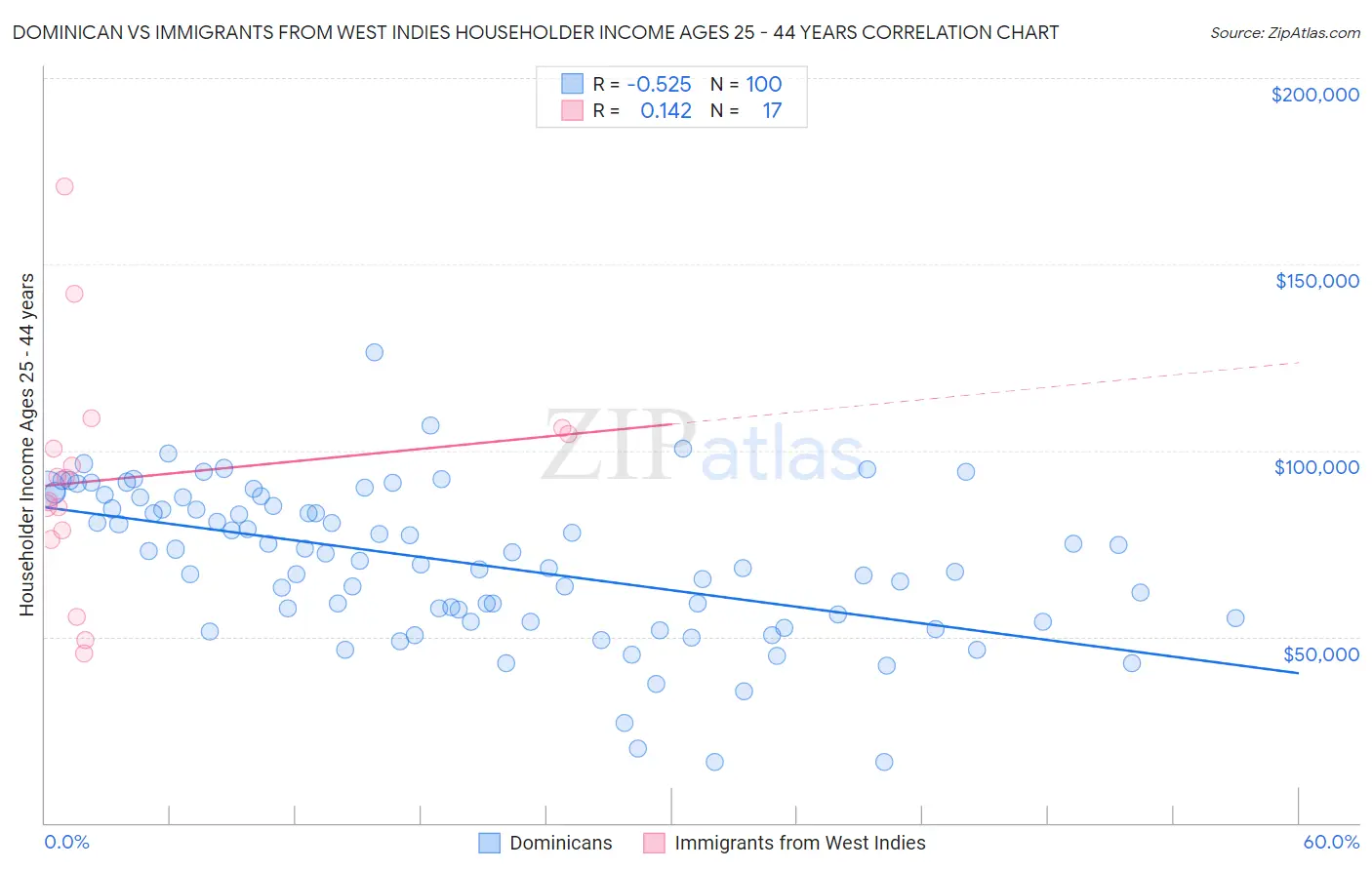 Dominican vs Immigrants from West Indies Householder Income Ages 25 - 44 years