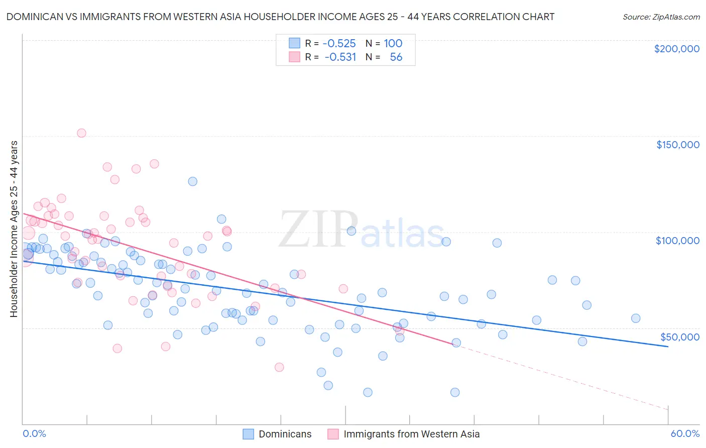 Dominican vs Immigrants from Western Asia Householder Income Ages 25 - 44 years