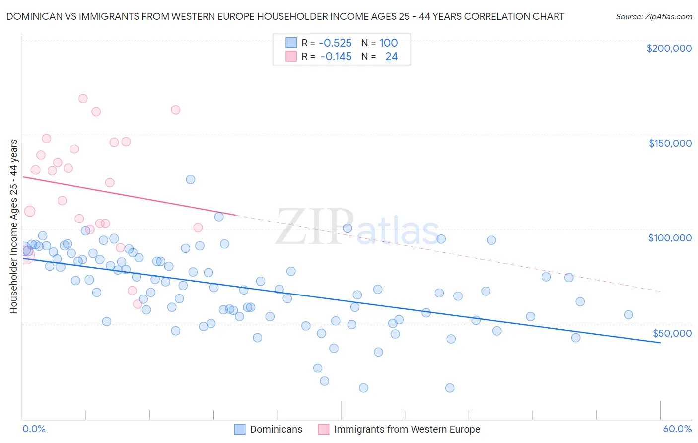 Dominican vs Immigrants from Western Europe Householder Income Ages 25 - 44 years