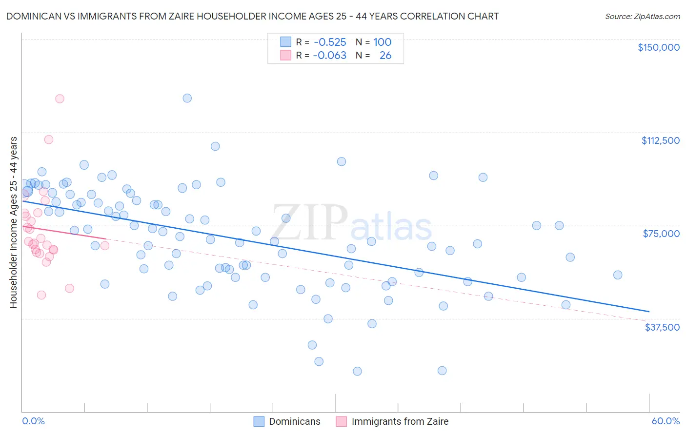 Dominican vs Immigrants from Zaire Householder Income Ages 25 - 44 years