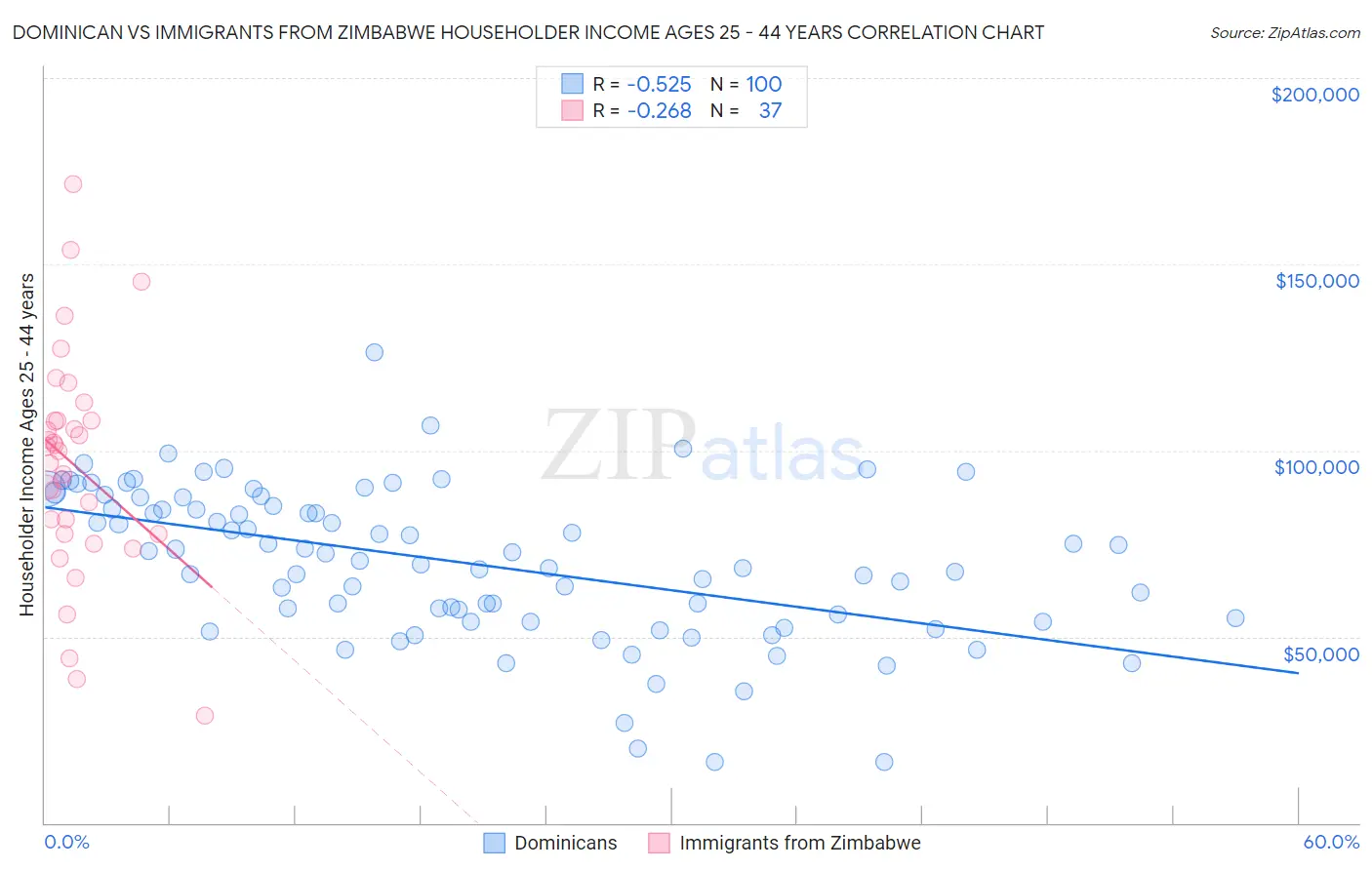 Dominican vs Immigrants from Zimbabwe Householder Income Ages 25 - 44 years