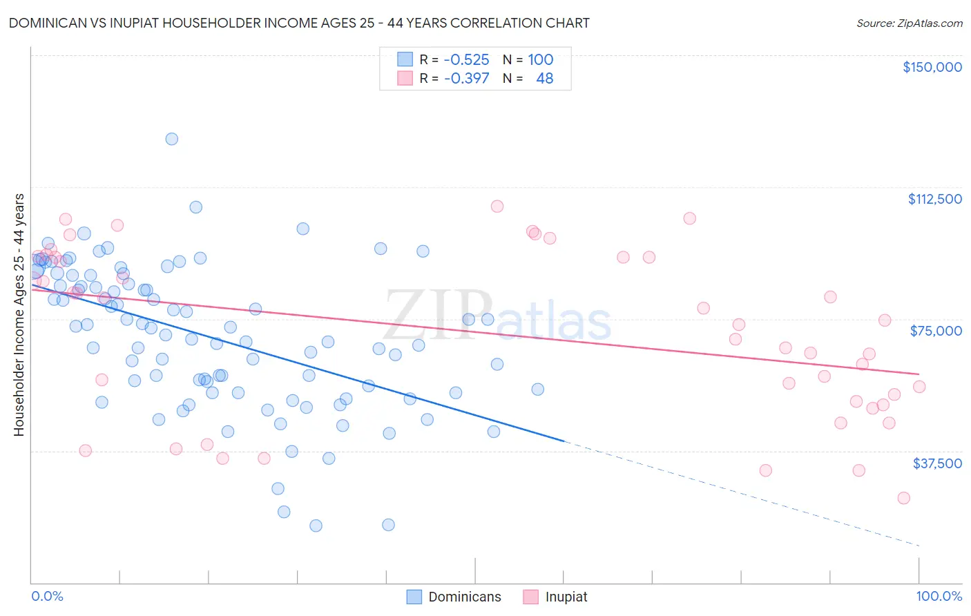 Dominican vs Inupiat Householder Income Ages 25 - 44 years