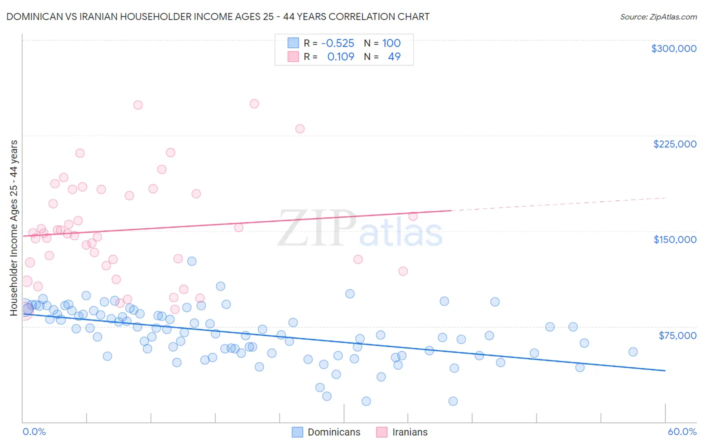 Dominican vs Iranian Householder Income Ages 25 - 44 years