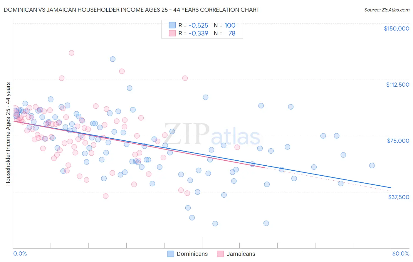 Dominican vs Jamaican Householder Income Ages 25 - 44 years
