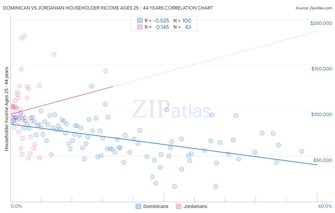 Dominican vs Jordanian Householder Income Ages 25 - 44 years