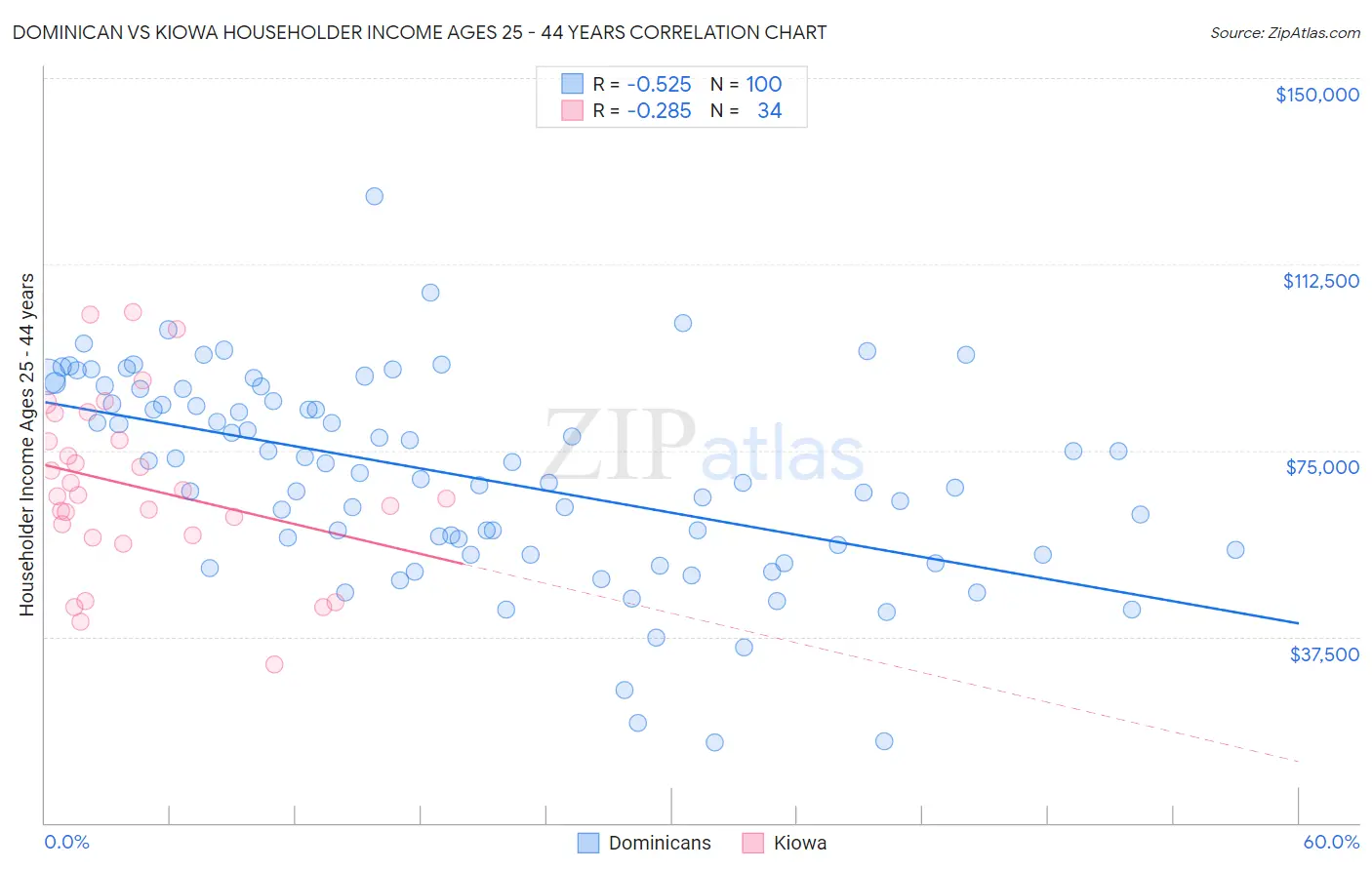 Dominican vs Kiowa Householder Income Ages 25 - 44 years