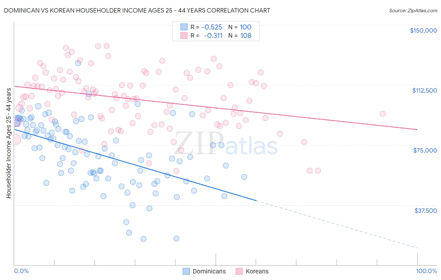 Dominican vs Korean Householder Income Ages 25 - 44 years