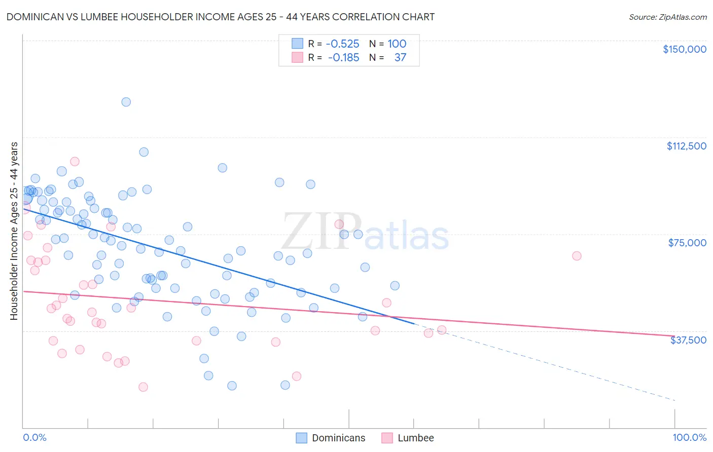 Dominican vs Lumbee Householder Income Ages 25 - 44 years