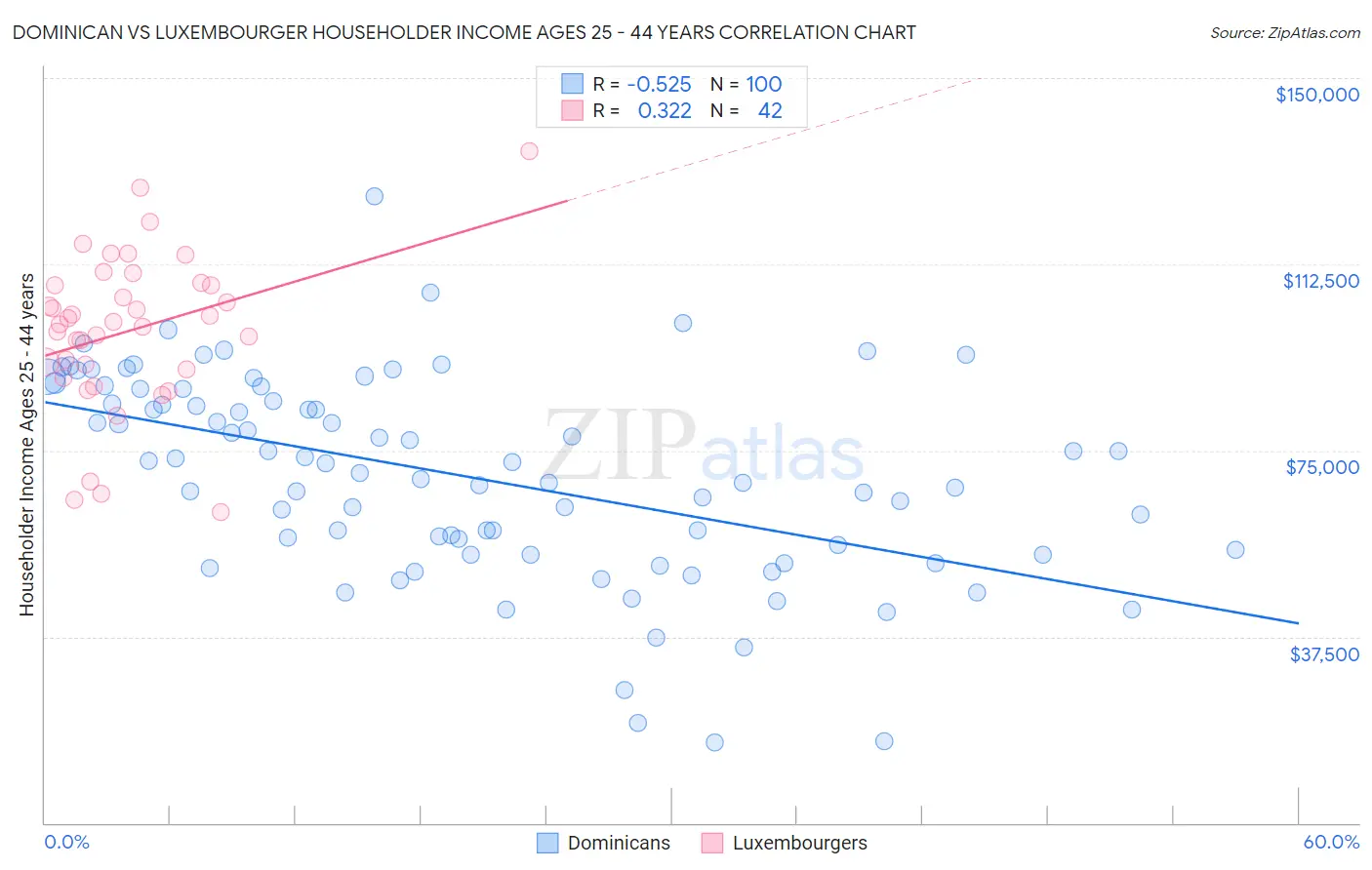 Dominican vs Luxembourger Householder Income Ages 25 - 44 years