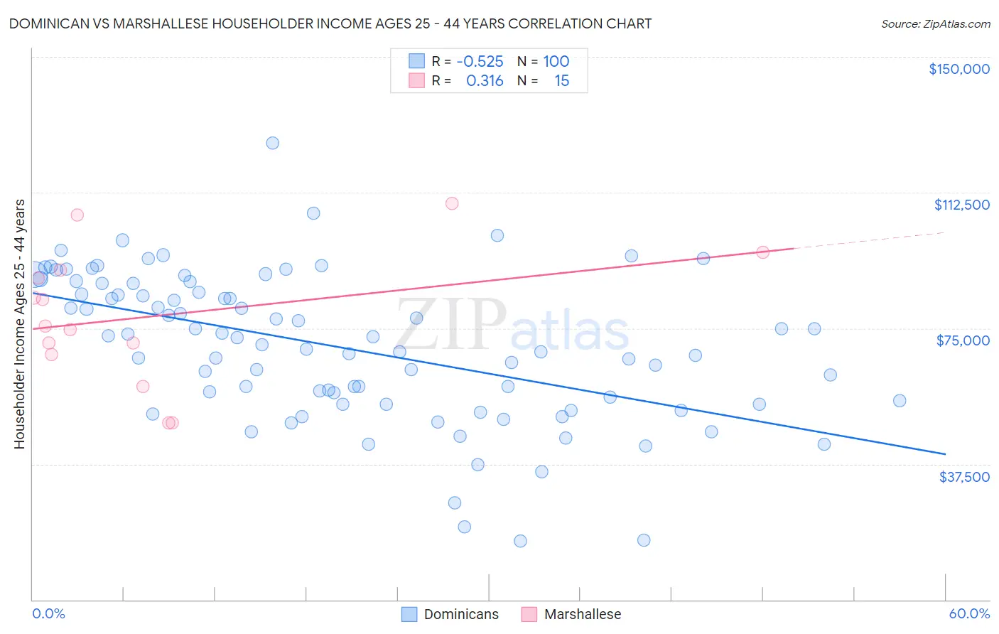 Dominican vs Marshallese Householder Income Ages 25 - 44 years
