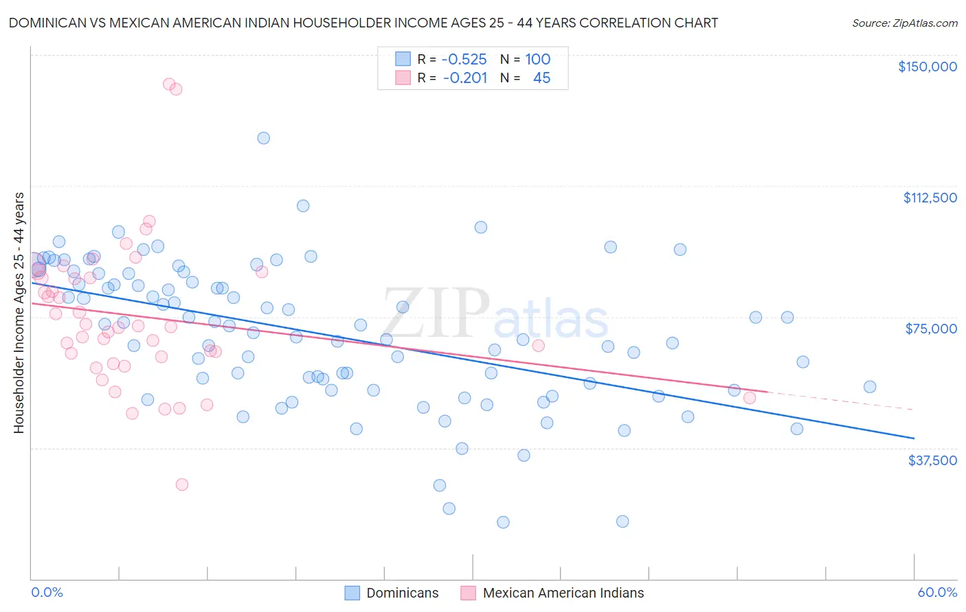 Dominican vs Mexican American Indian Householder Income Ages 25 - 44 years