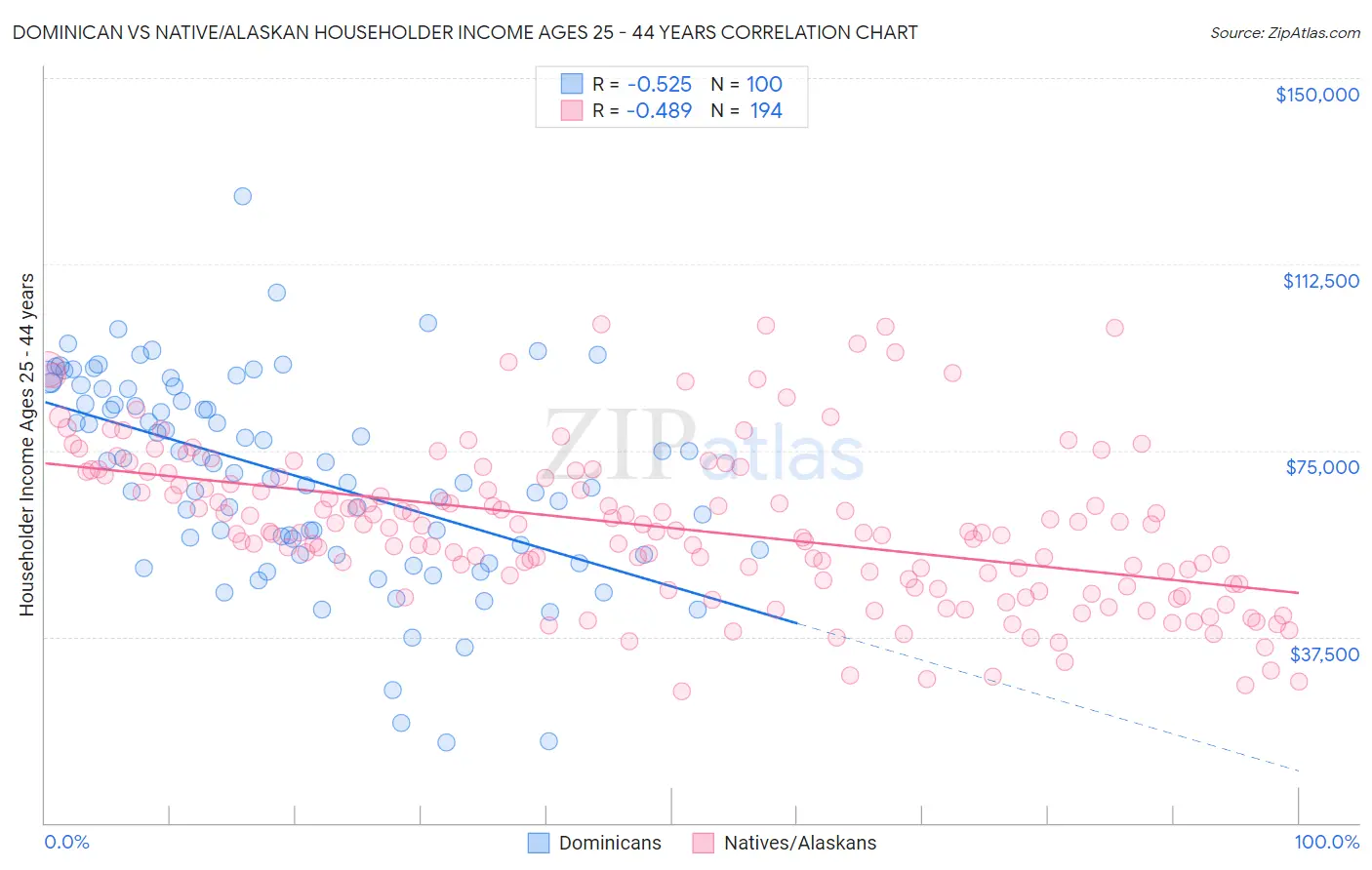 Dominican vs Native/Alaskan Householder Income Ages 25 - 44 years