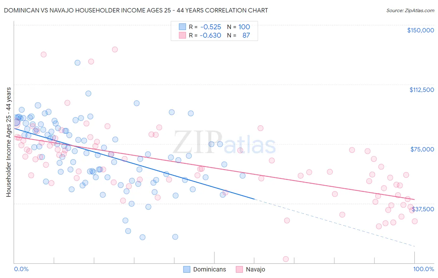 Dominican vs Navajo Householder Income Ages 25 - 44 years