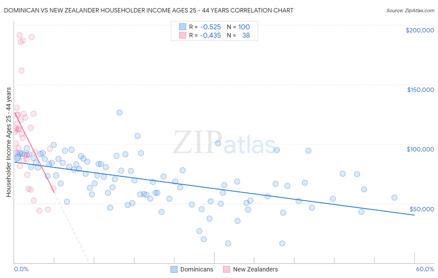 Dominican vs New Zealander Householder Income Ages 25 - 44 years