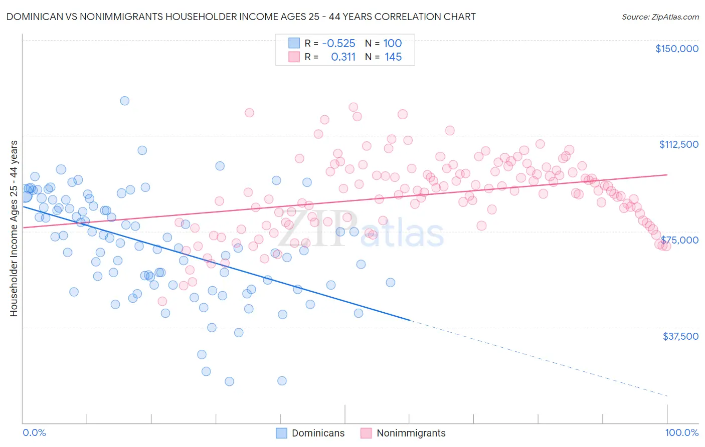 Dominican vs Nonimmigrants Householder Income Ages 25 - 44 years