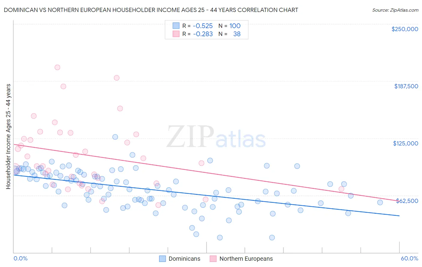 Dominican vs Northern European Householder Income Ages 25 - 44 years