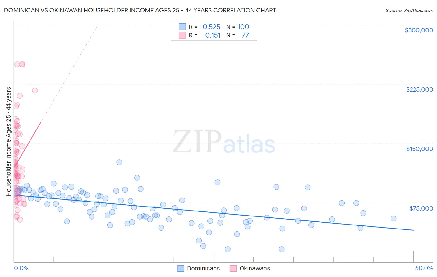 Dominican vs Okinawan Householder Income Ages 25 - 44 years