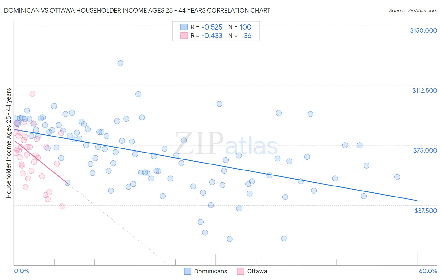 Dominican vs Ottawa Householder Income Ages 25 - 44 years