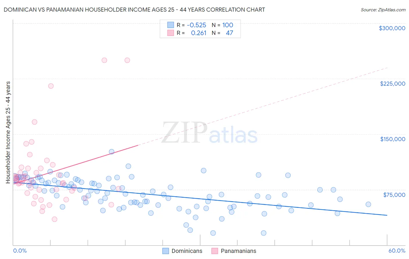 Dominican vs Panamanian Householder Income Ages 25 - 44 years