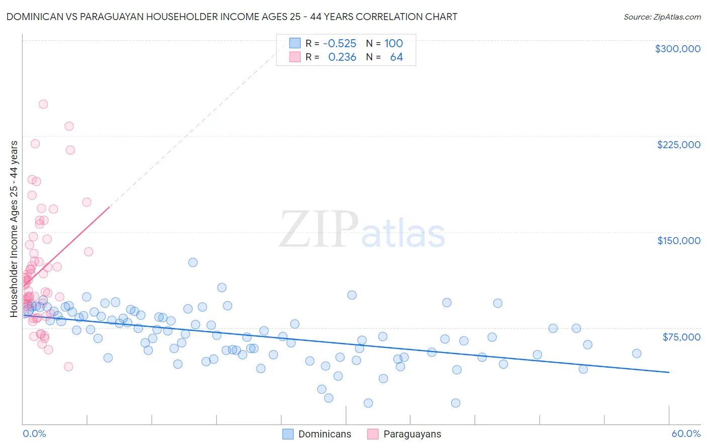 Dominican vs Paraguayan Householder Income Ages 25 - 44 years