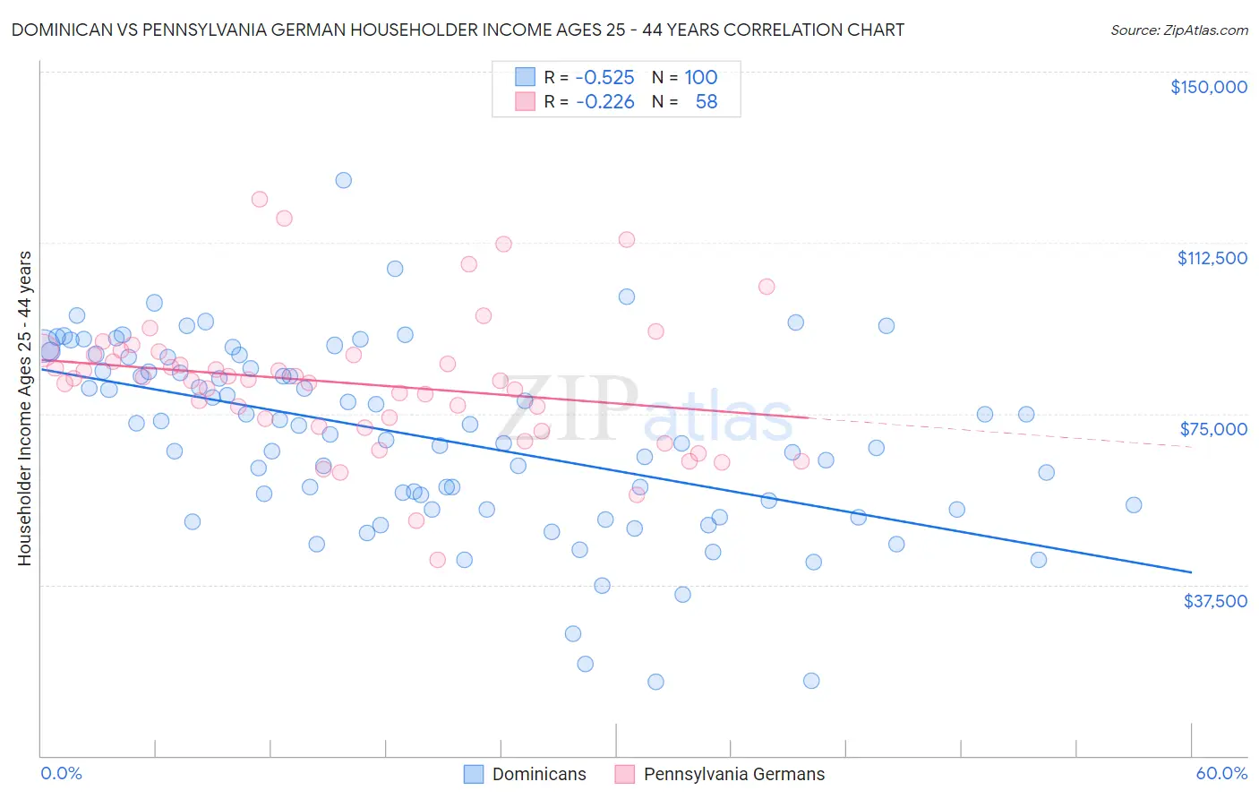 Dominican vs Pennsylvania German Householder Income Ages 25 - 44 years