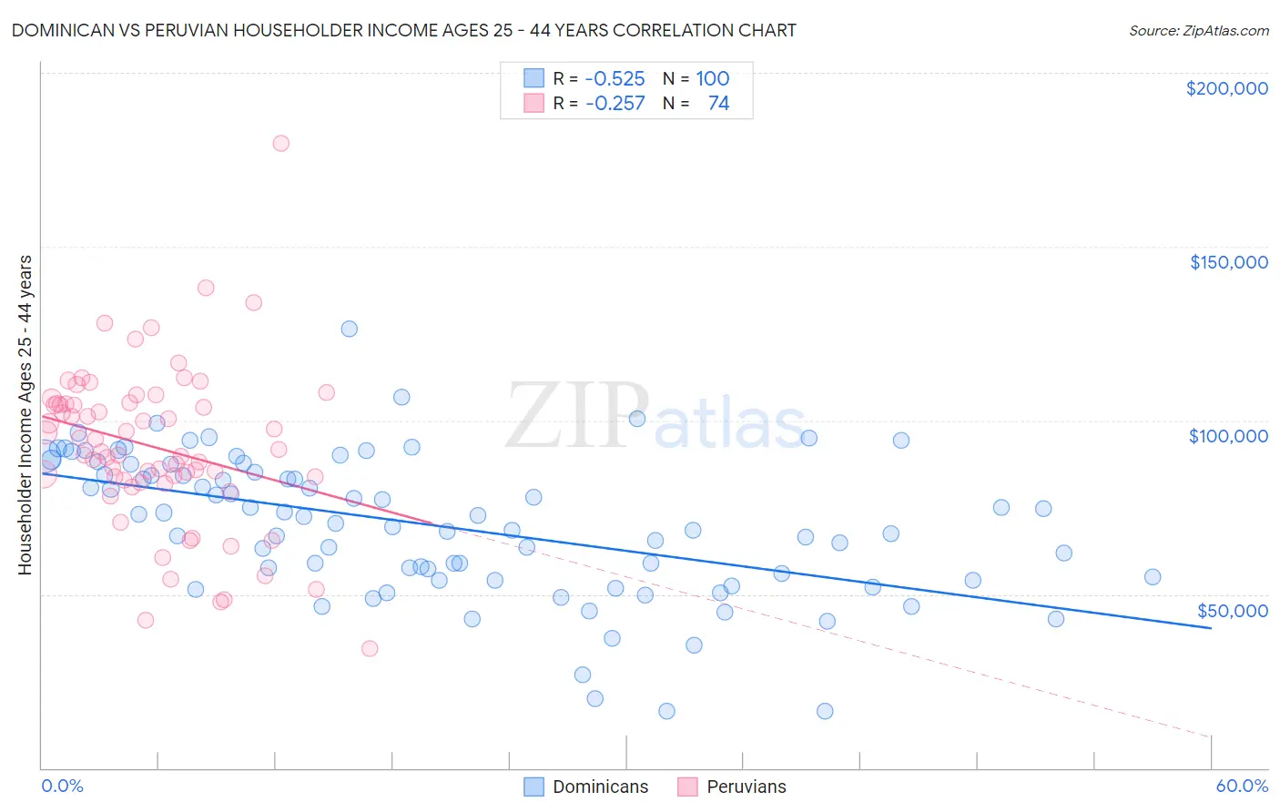 Dominican vs Peruvian Householder Income Ages 25 - 44 years