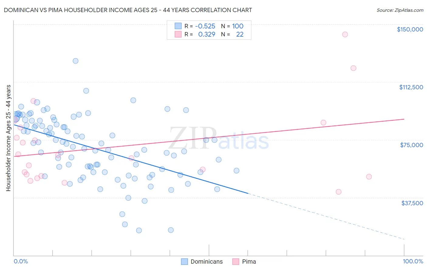 Dominican vs Pima Householder Income Ages 25 - 44 years