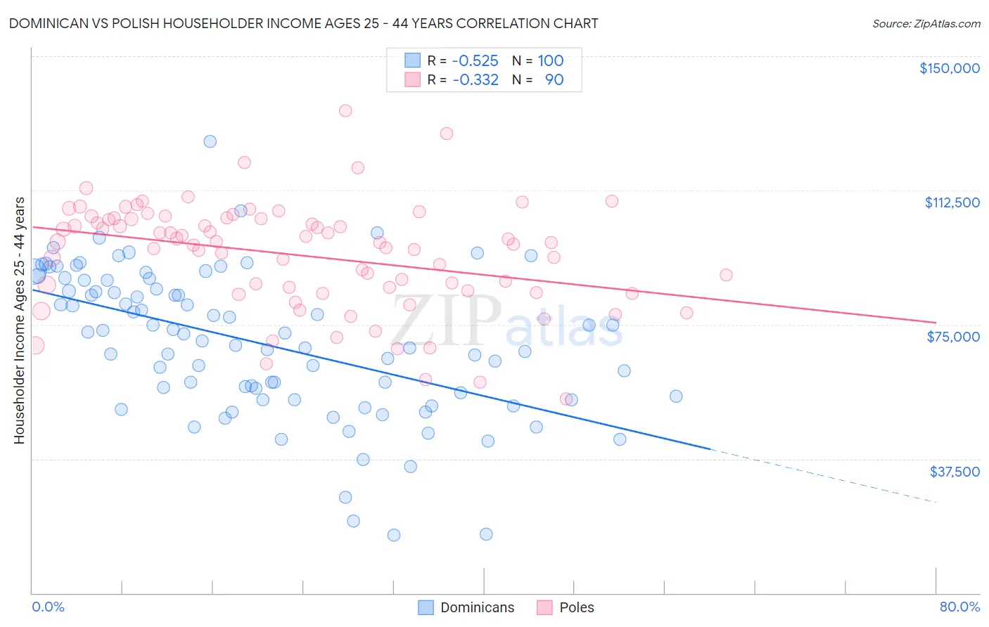 Dominican vs Polish Householder Income Ages 25 - 44 years