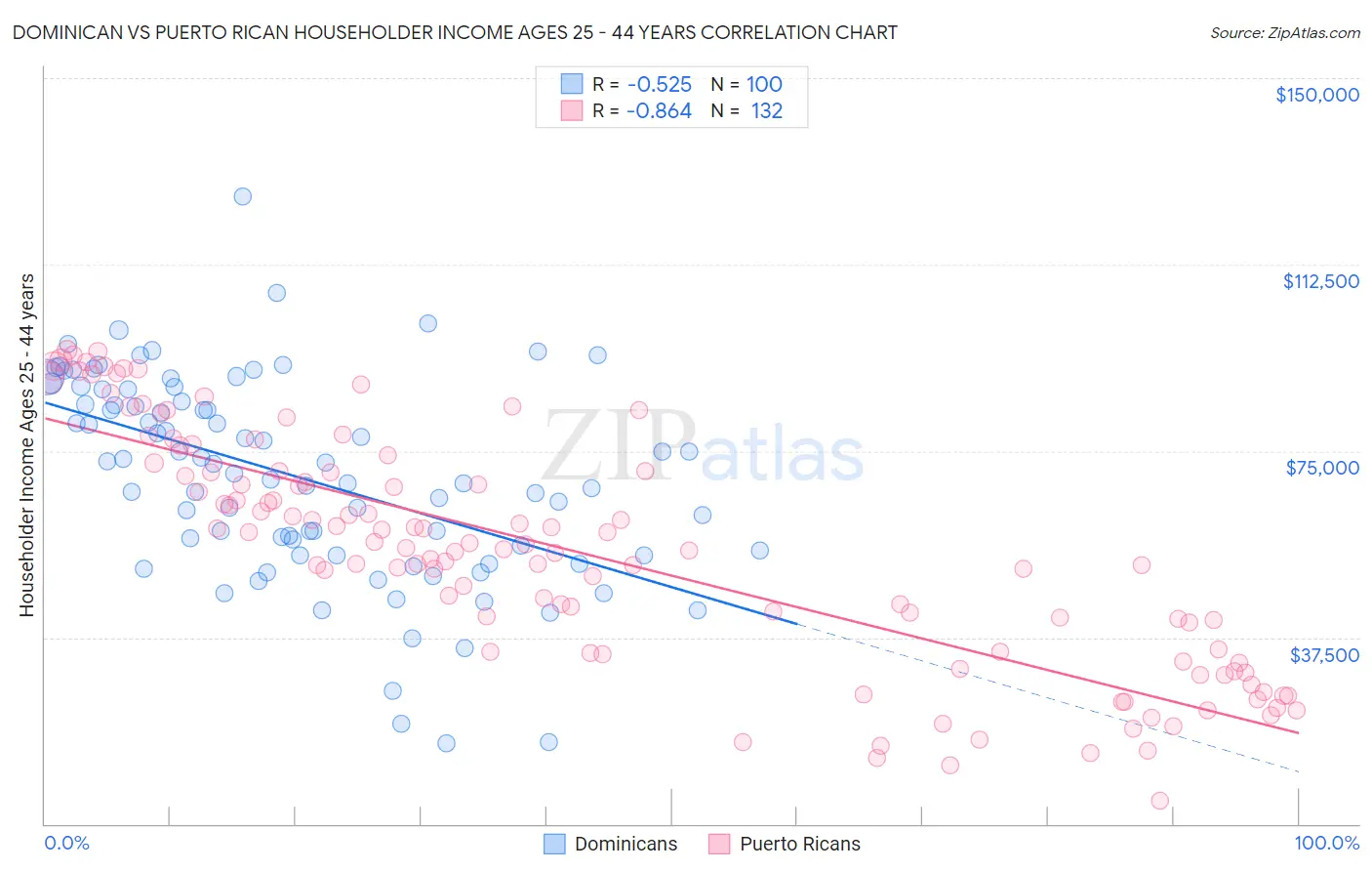 Dominican vs Puerto Rican Householder Income Ages 25 - 44 years