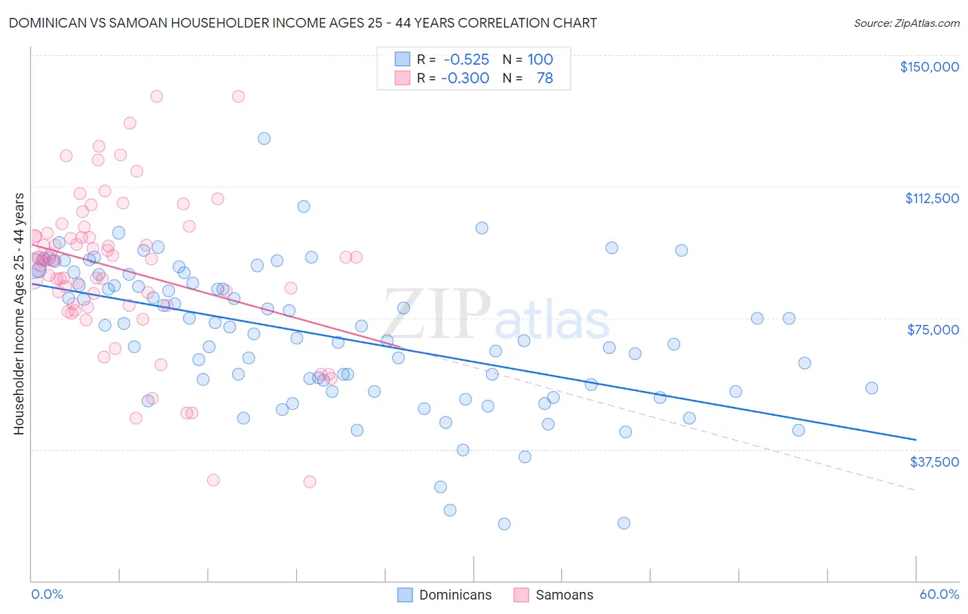 Dominican vs Samoan Householder Income Ages 25 - 44 years