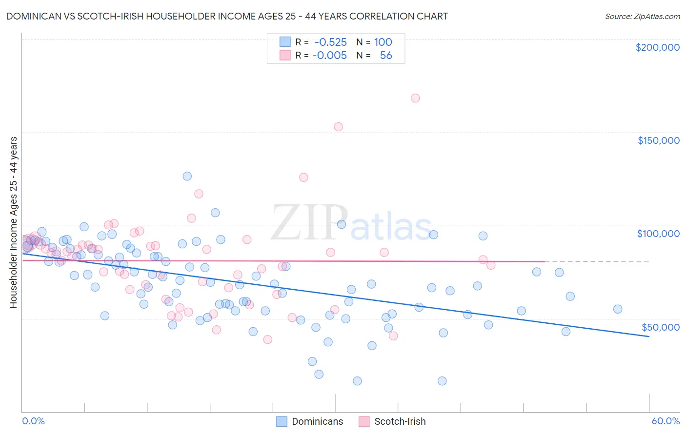 Dominican vs Scotch-Irish Householder Income Ages 25 - 44 years