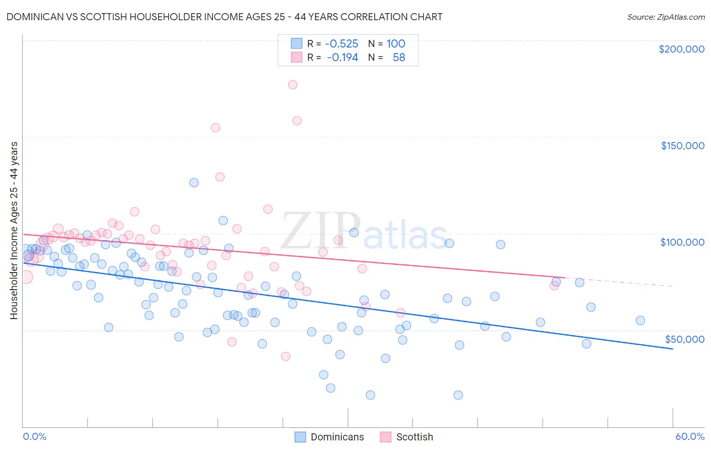 Dominican vs Scottish Householder Income Ages 25 - 44 years