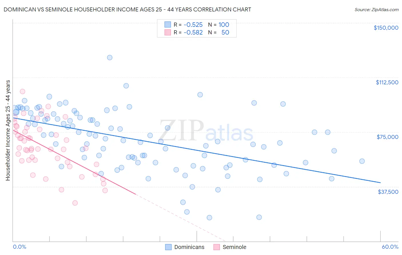 Dominican vs Seminole Householder Income Ages 25 - 44 years