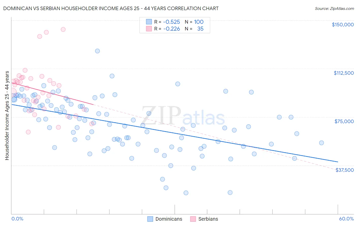 Dominican vs Serbian Householder Income Ages 25 - 44 years