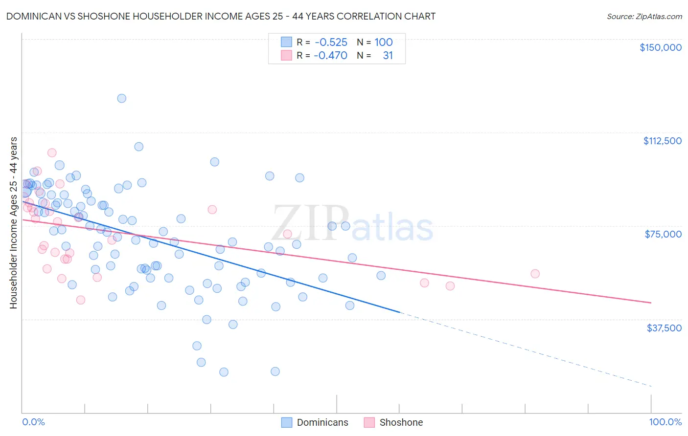 Dominican vs Shoshone Householder Income Ages 25 - 44 years