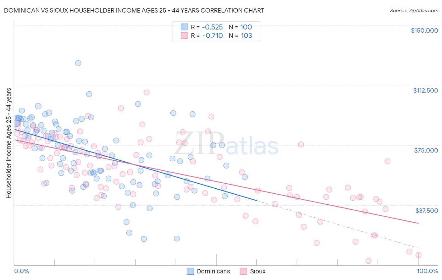 Dominican vs Sioux Householder Income Ages 25 - 44 years