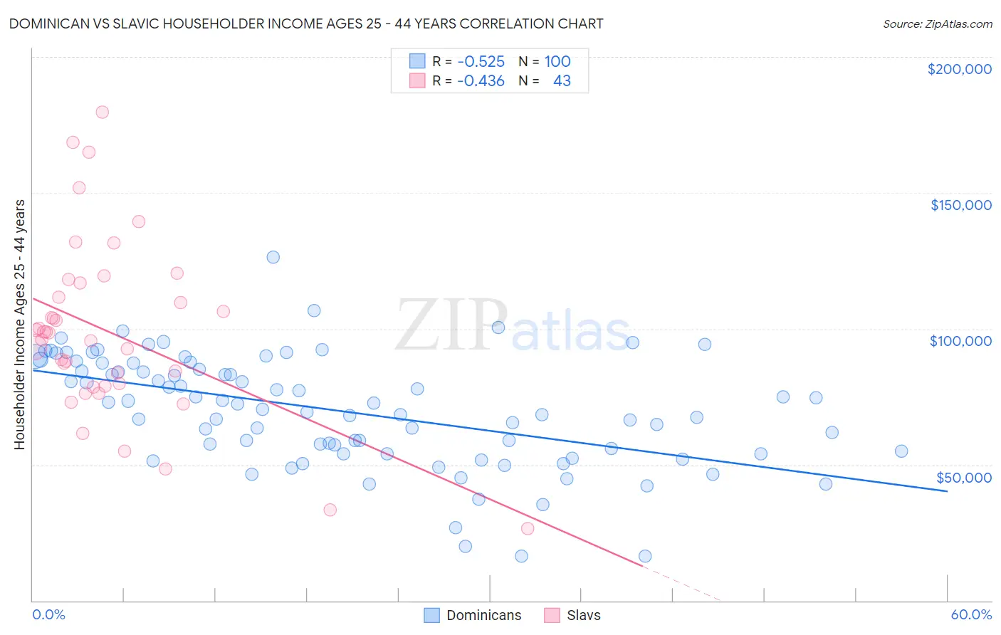 Dominican vs Slavic Householder Income Ages 25 - 44 years