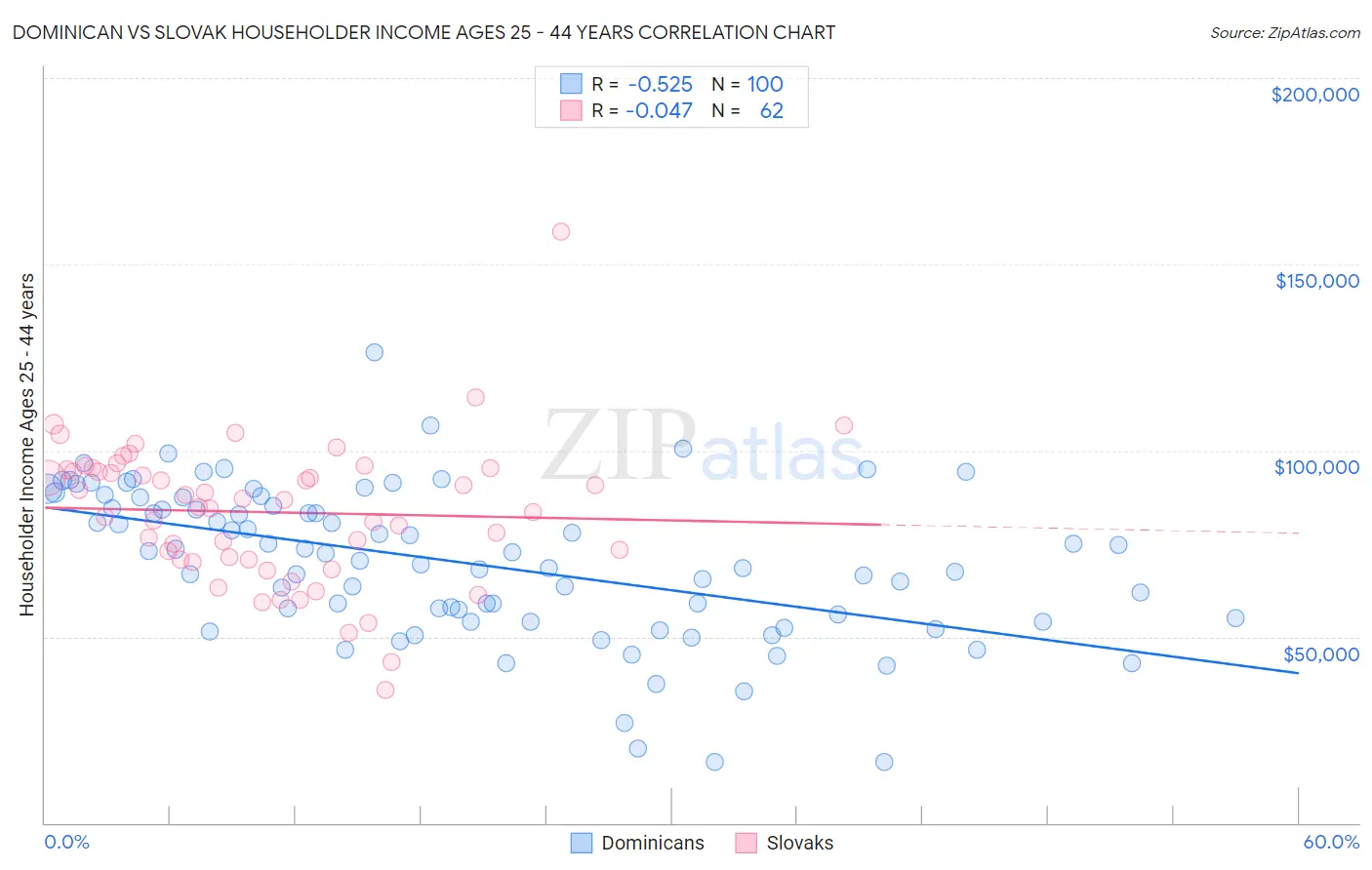 Dominican vs Slovak Householder Income Ages 25 - 44 years