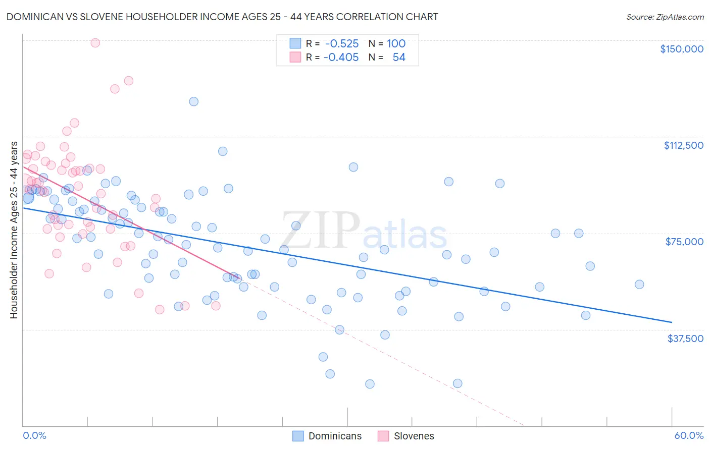 Dominican vs Slovene Householder Income Ages 25 - 44 years