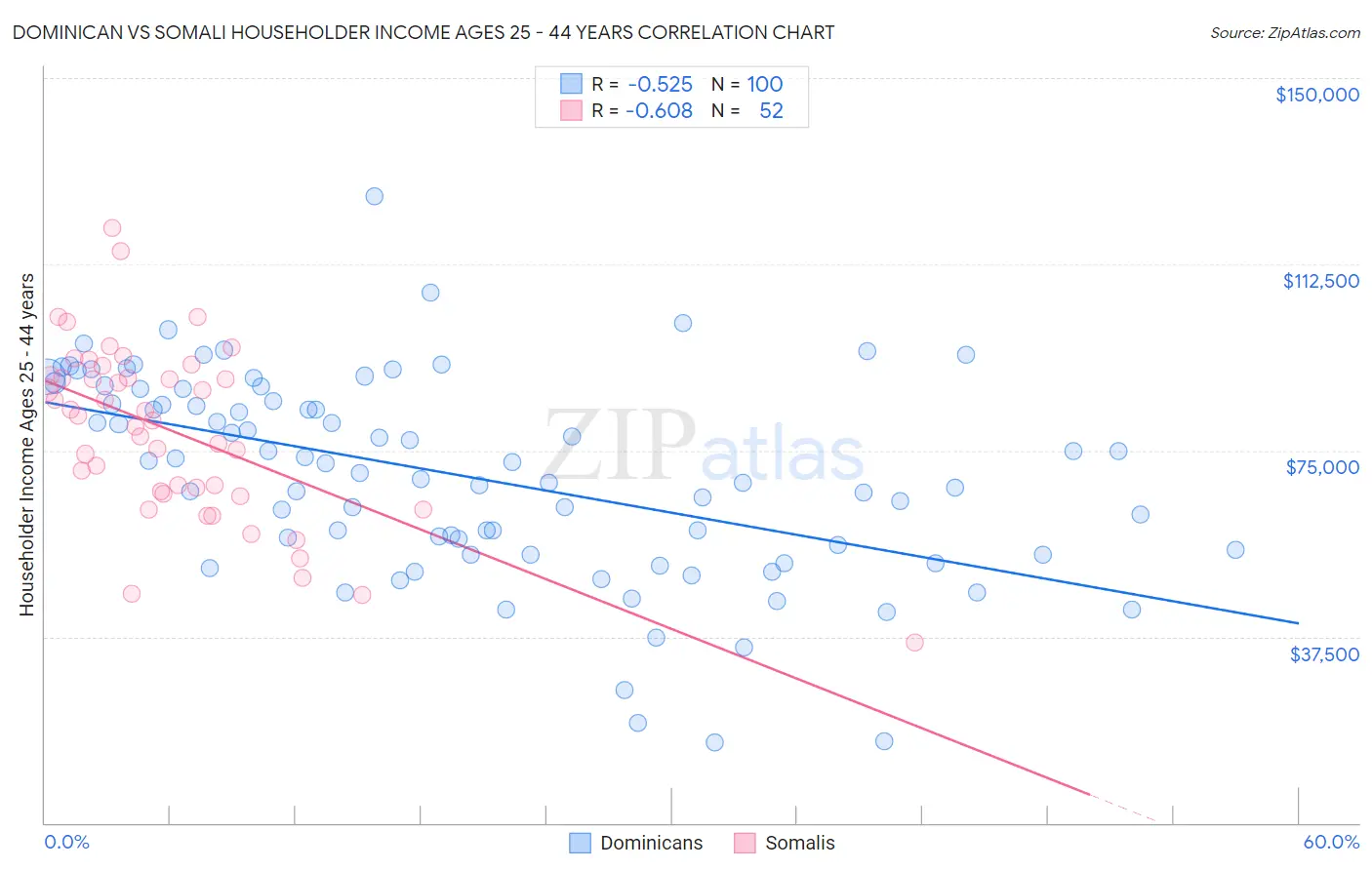 Dominican vs Somali Householder Income Ages 25 - 44 years